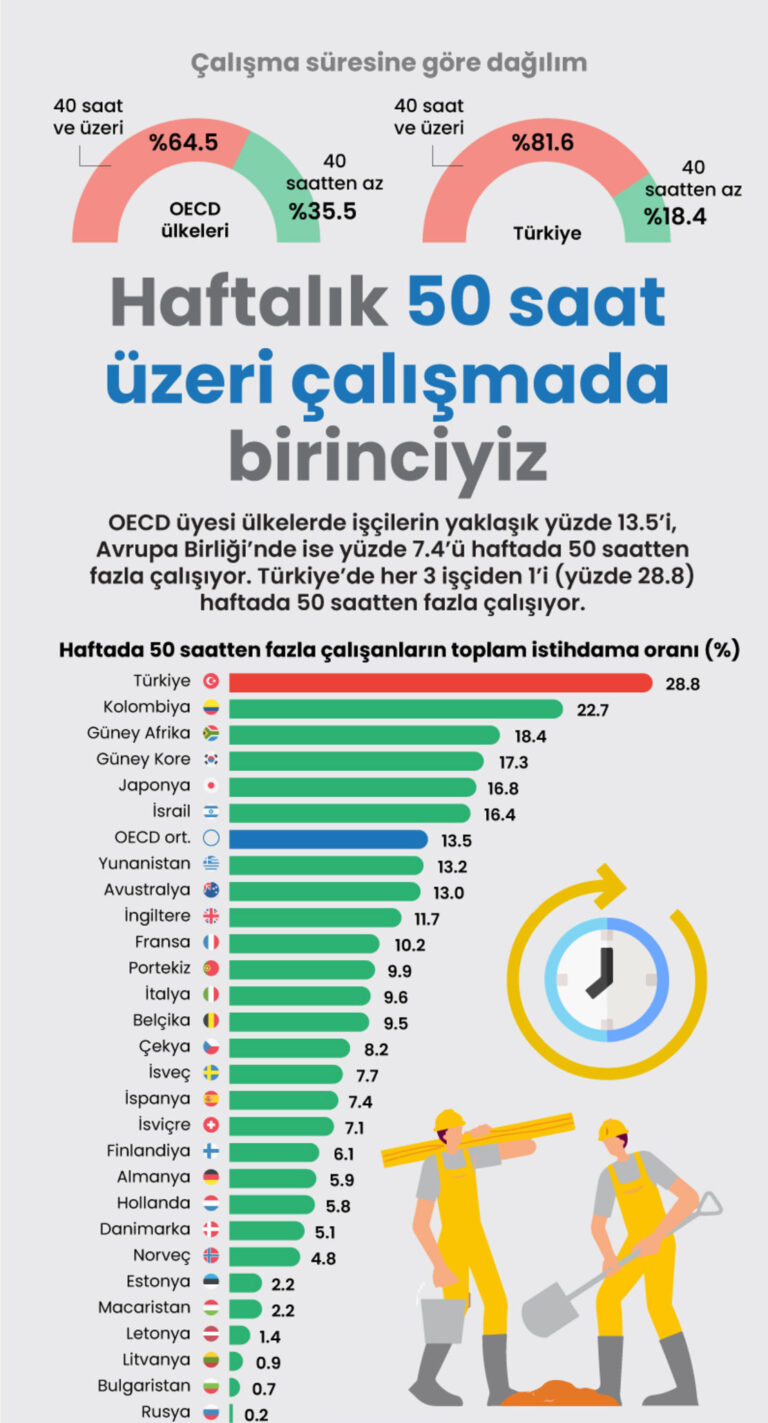 Haftalık 50 saat üzeri çalışmada birinciyiz.