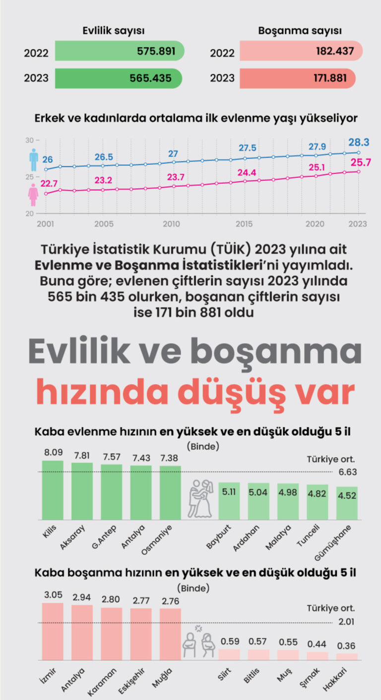 TÜİK, evlenme ve boşanma istatistiklerini açıkladı.