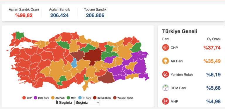 Açılan sandık oranı yüzde 99’u geçti!